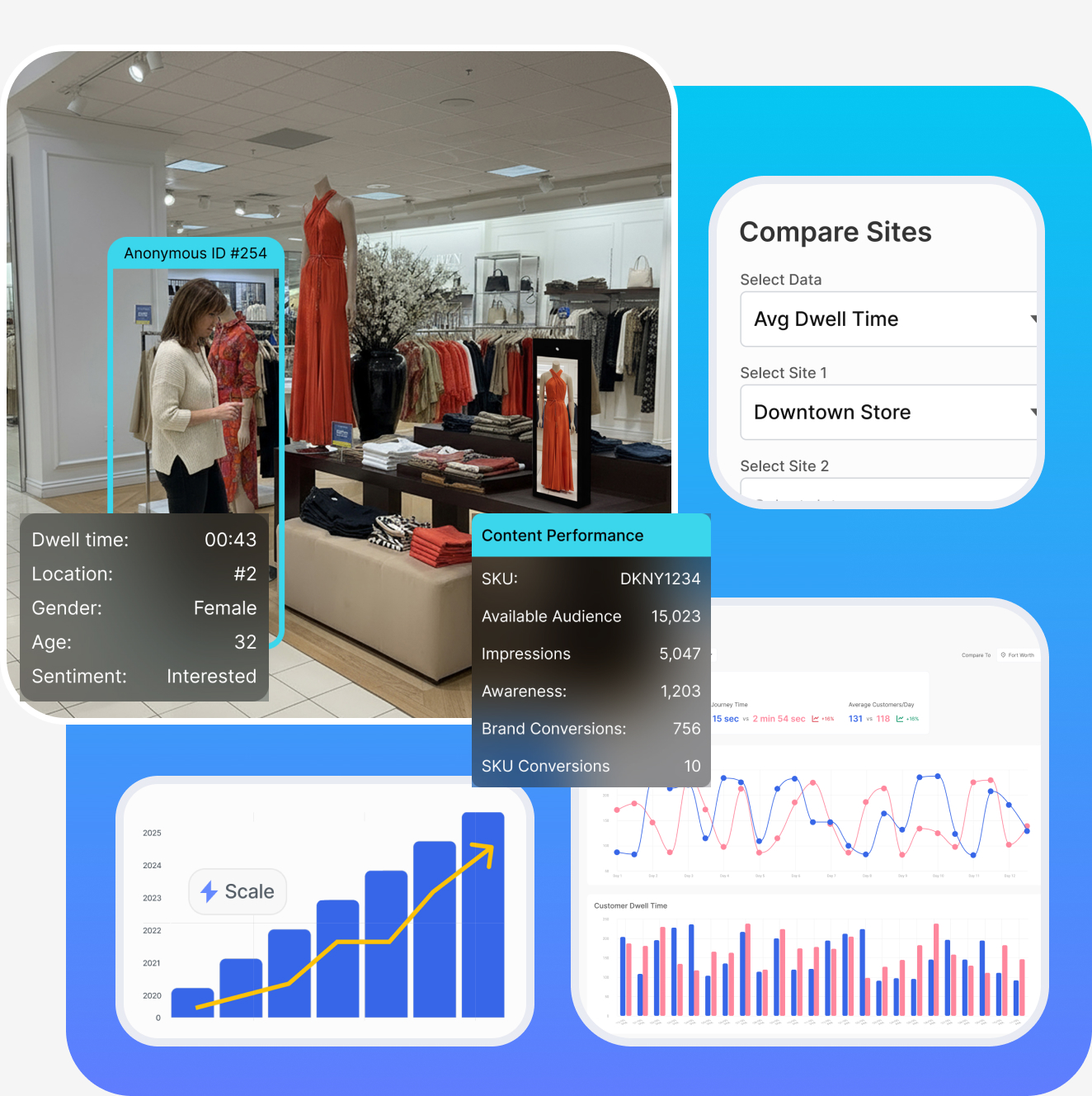 Conqrse Scene analytics showing anonymous dwell time, demographics, and site comparison with programmatic revenue growth