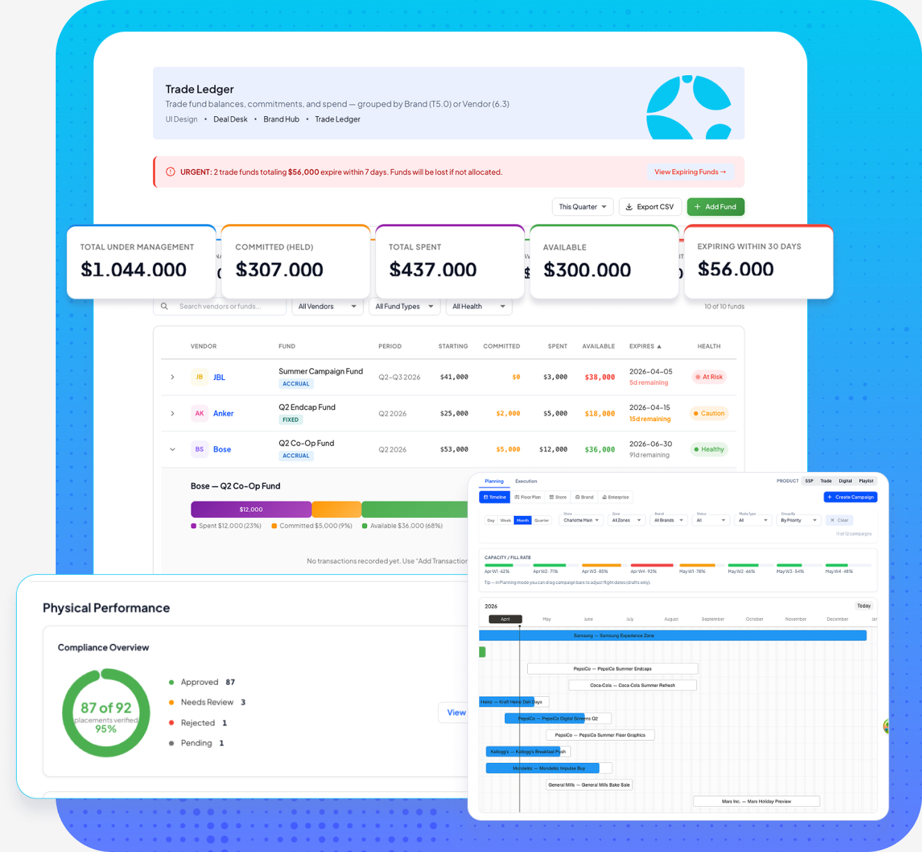 Conqrse Trade Ledger dashboard showing brand fund balances, commitments, spend, and proof-of-performance compliance